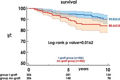 Improvement of the outcome of the saphenous vein graft when connected to the internal thoracic artery